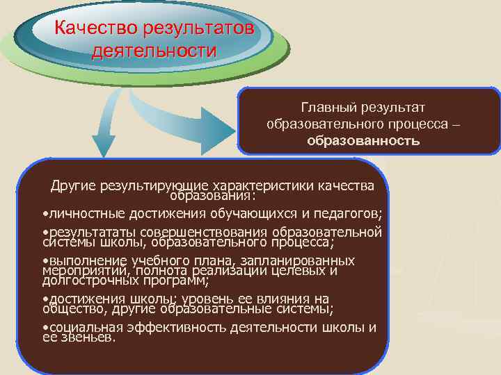 Качество результатов деятельности Главный результат образовательного процесса – образованность Другие результирующие характеристики качества образования: