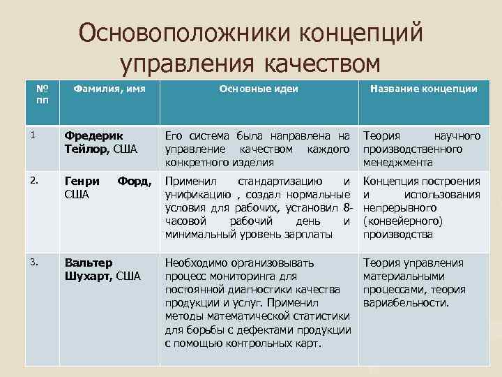 Основоположники концепций управления качеством № пп Фамилия, имя 1 Фредерик Тейлор, США 2. Генри