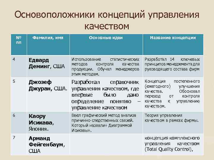 Основоположники концепций управления качеством № пп Фамилия, имя Основные идеи Название концепции 4 Едвард