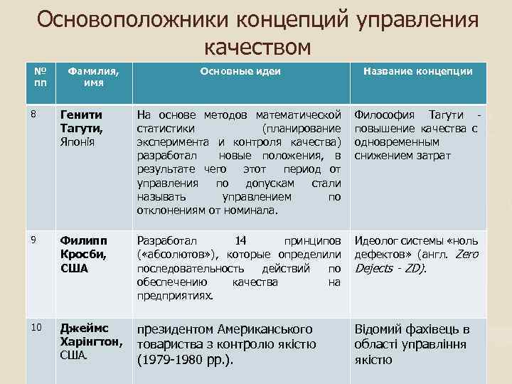 Основоположники концепций управления качеством № пп Фамилия, имя Основные идеи Название концепции Философия Тагути