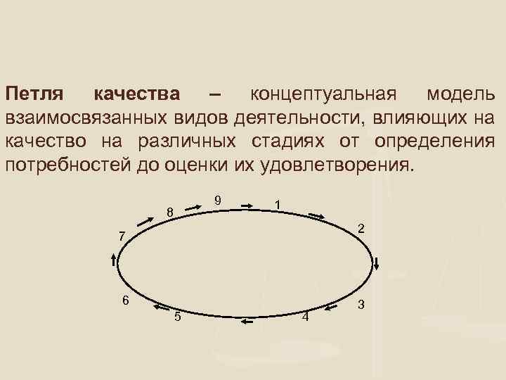 Петля качества – концептуальная модель взаимосвязанных видов деятельности, влияющих на качество на различных стадиях