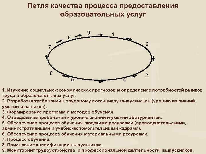 Петля качества процесса предоставления образовательных услуг 9 8 1 2 7 6 5 4