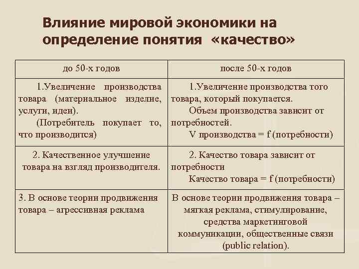 Влияние мировой экономики на определение понятия «качество» до 50 -х годов после 50 -х