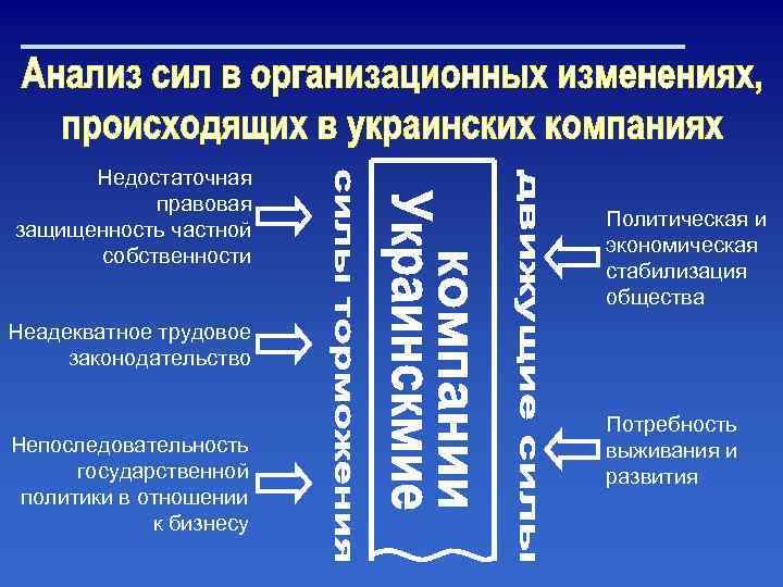Недостаточная правовая защищенность частной собственности Политическая и экономическая стабилизация общества Неадекватное трудовое законодательство Непоследовательность