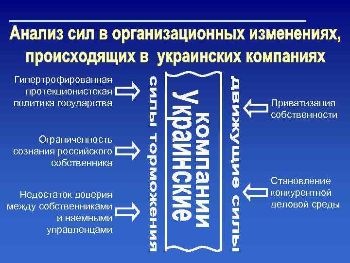 Гипертрофированная протекционистская политика государства Приватизация собственности Ограниченность сознания российского собственника Недостаток доверия между собственниками