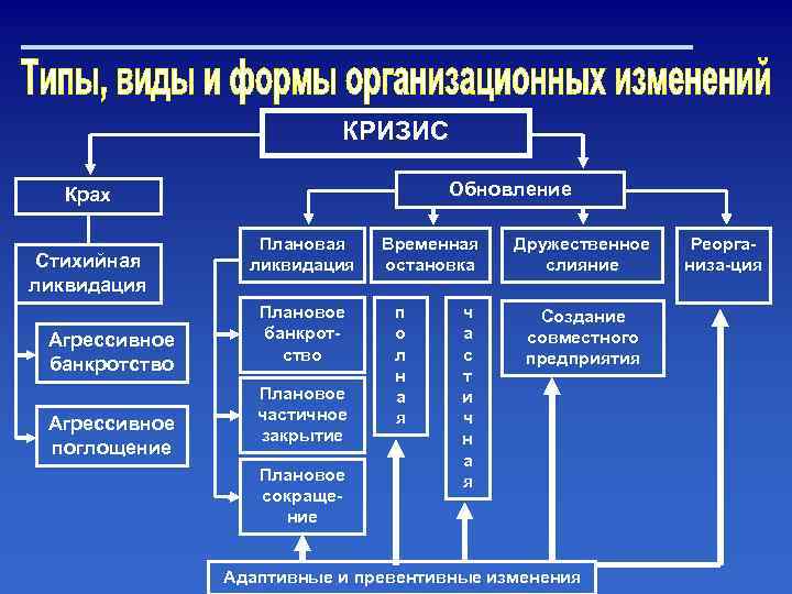 КРИЗИС Обновление Крах Стихийная ликвидация Агрессивное банкротство Агрессивное поглощение Плановая ликвидация Плановое банкротство Плановое
