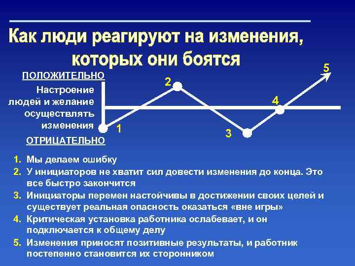 5 ПОЛОЖИТЕЛЬНО Настроение людей и желание осуществлять изменения ОТРИЦАТЕЛЬНО 2 4 1 3 1.