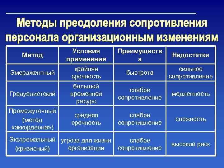 Метод Условия применения Преимуществ а Недостатки Эмерджентный крайняя срочность быстрота сильное сопротивление Градуалистский большой