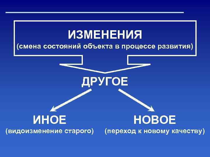 ИЗМЕНЕНИЯ (смена состояний объекта в процессе развития) ДРУГОЕ ИНОЕ НОВОЕ (видоизменение старого) (переход к