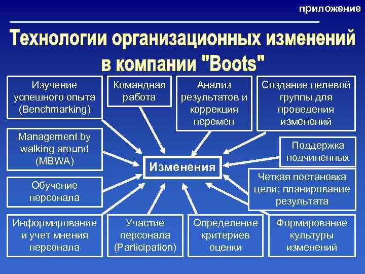 приложение Изучение успешного опыта (Benchmarking) Management by walking around (MBWA) Командная работа Изменения Обучение