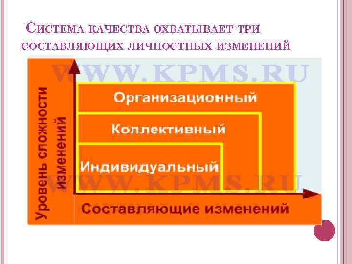  СИСТЕМА КАЧЕСТВА ОХВАТЫВАЕТ ТРИ СОСТАВЛЯЮЩИХ ЛИЧНОСТНЫХ ИЗМЕНЕНИЙ 