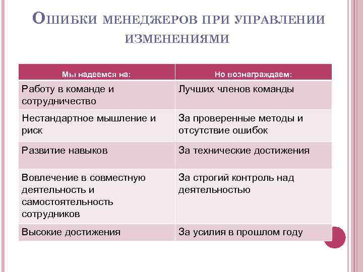 ОШИБКИ МЕНЕДЖЕРОВ ПРИ УПРАВЛЕНИИ ИЗМЕНЕНИЯМИ Мы надеемся на: Но вознаграждаем: Работу в команде и