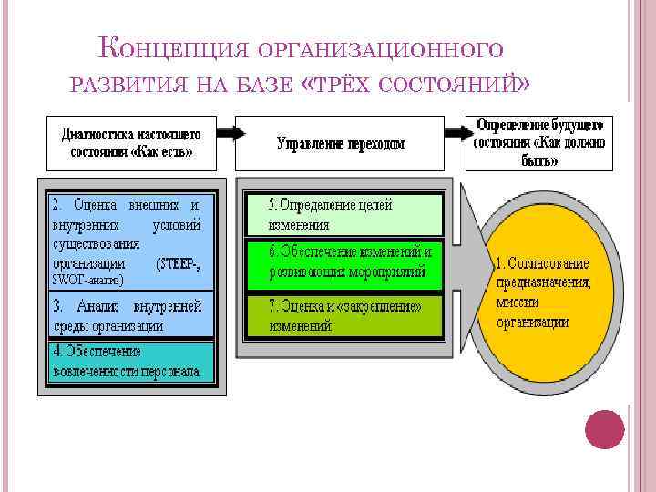 КОНЦЕПЦИЯ ОРГАНИЗАЦИОННОГО РАЗВИТИЯ НА БАЗЕ «ТРЁХ СОСТОЯНИЙ» 