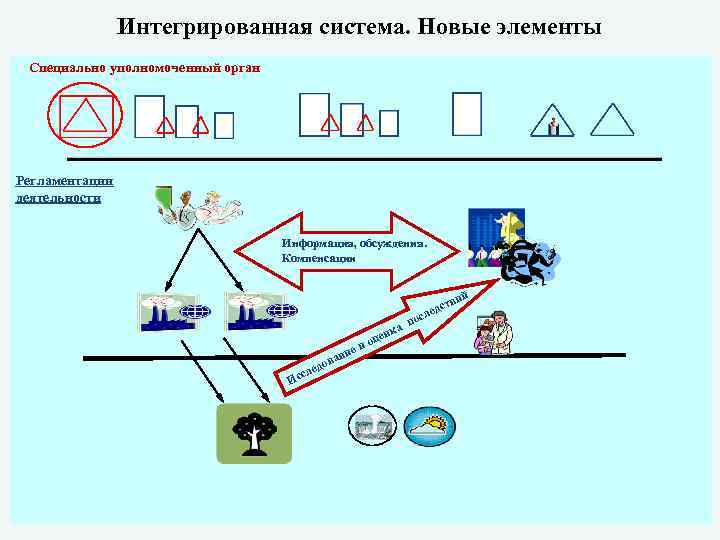 Интегрированная система. Новые элементы Специально уполномоченный орган Регламентации деятельности Информация, обсуждения. Компенсации и ие