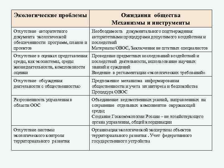 Экологические проблемы Ожидания общества Механизмы и инструменты Отсутствие авторитетного документа экологической обеспеченности программ, планов