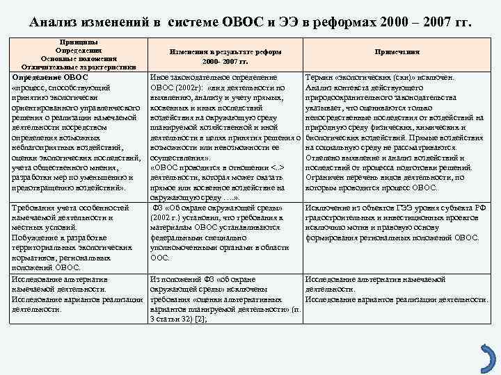 Анализ изменений в системе ОВОС и ЭЭ в реформах 2000 – 2007 гг. Принципы