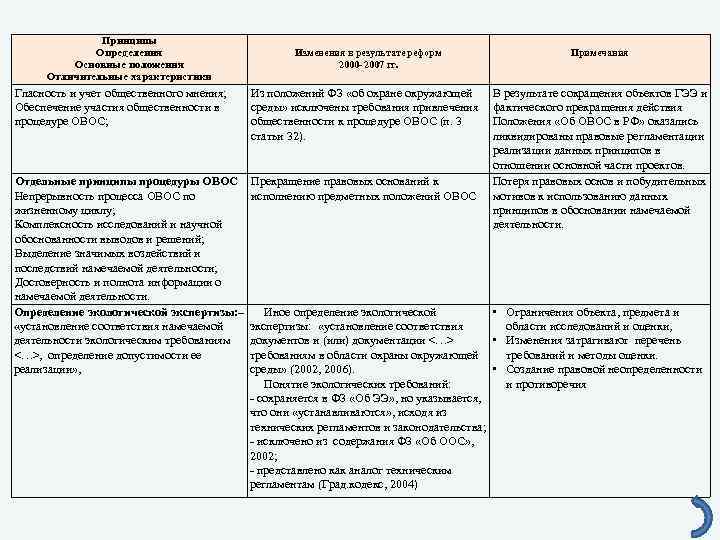 Принципы Определения Основные положения Отличительные характеристики Изменения в результате реформ 2000 - 2007 гг.