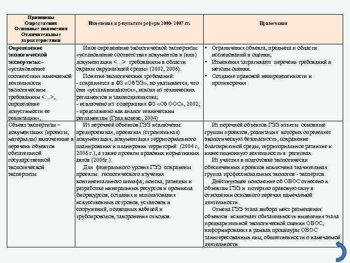 Принципы Определения Основные положения Отличительные характеристики Изменения в результате реформ 2000 - 2007 гг.