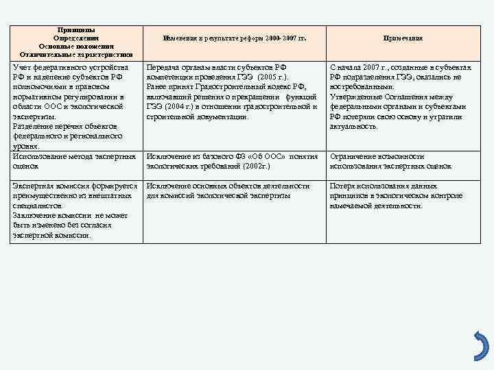 Принципы Определения Основные положения Отличительные характеристики Учет федеративного устройства РФ и наделение субъектов РФ