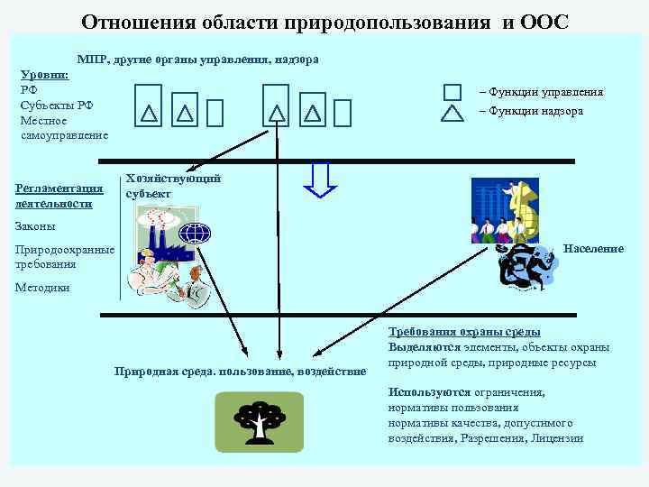 Отношения области природопользования и ООС МПР, другие органы управления, надзора Уровни: РФ Субъекты РФ