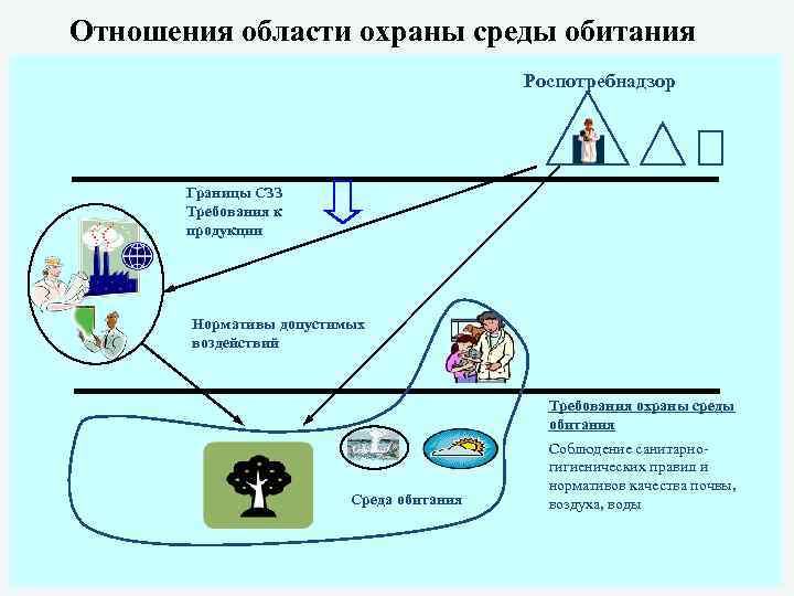 Отношения области охраны среды обитания Роспотребнадзор Границы СЗЗ Требования к продукции Нормативы допустимых воздействий