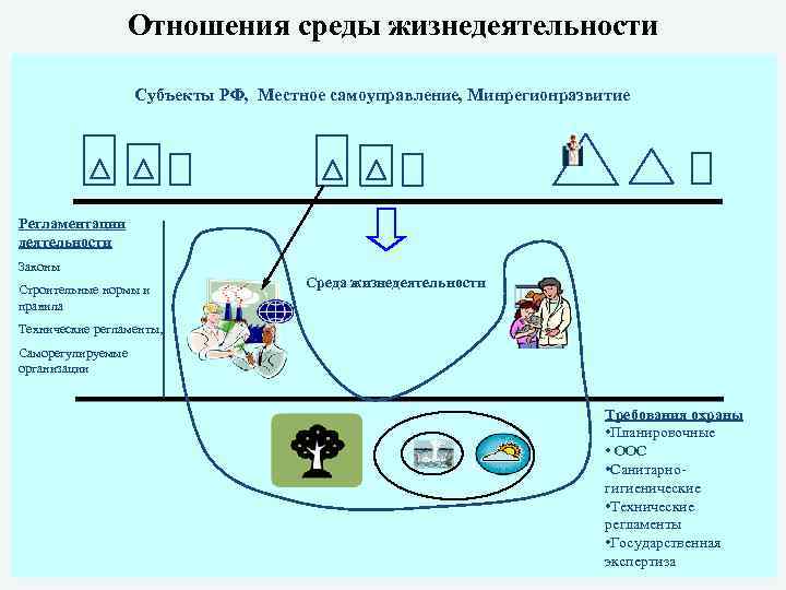 Отношения среды жизнедеятельности Субъекты РФ, Местное самоуправление, Минрегионразвитие Регламентации деятельности Законы Строительные нормы и