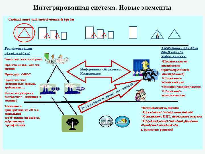 Интегрированная система. Новые элементы Специально уполномоченный орган Требования и критерии общественной эффективности: Регламентации деятельности: