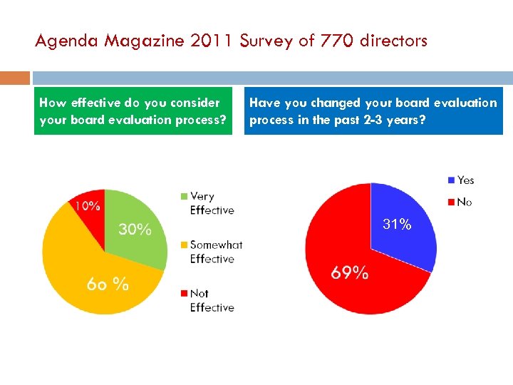 Agenda Magazine 2011 Survey of 770 directors How effective do you consider your board