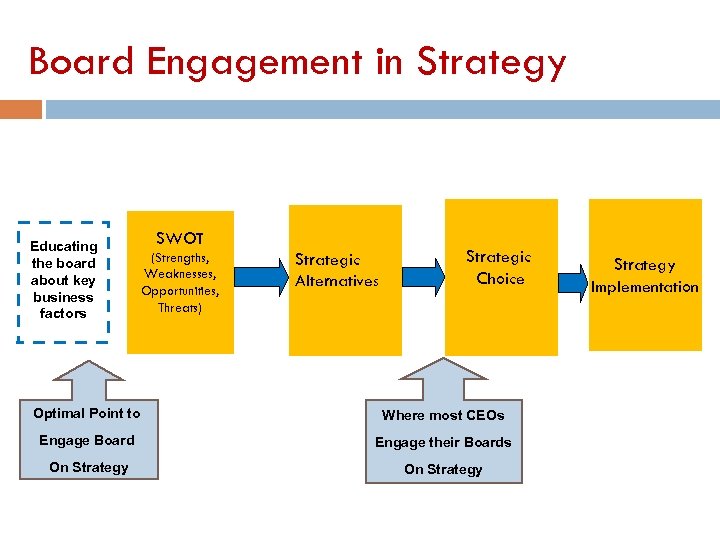 Board Engagement in Strategy Educating the board about key business factors SWOT (Strengths, Weaknesses,
