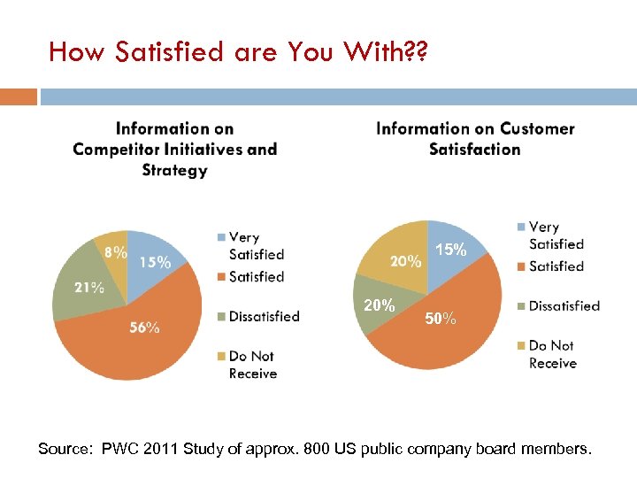 How Satisfied are You With? ? 15% 20% 50% Source: PWC 2011 Study of