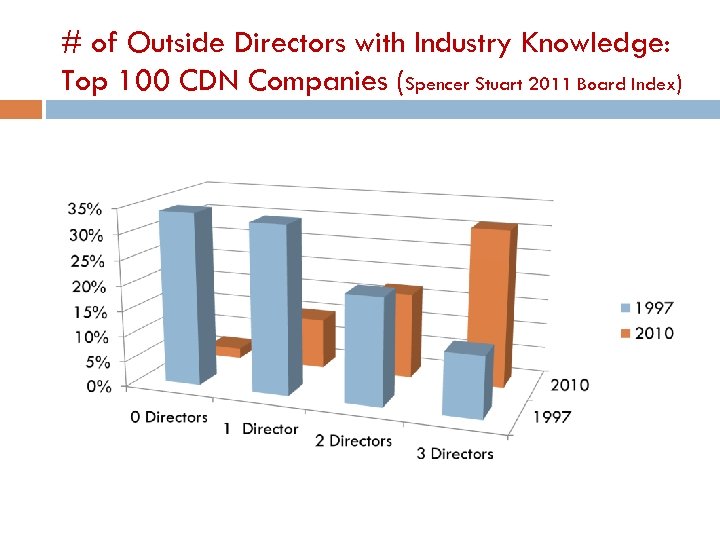 # of Outside Directors with Industry Knowledge: Top 100 CDN Companies (Spencer Stuart 2011