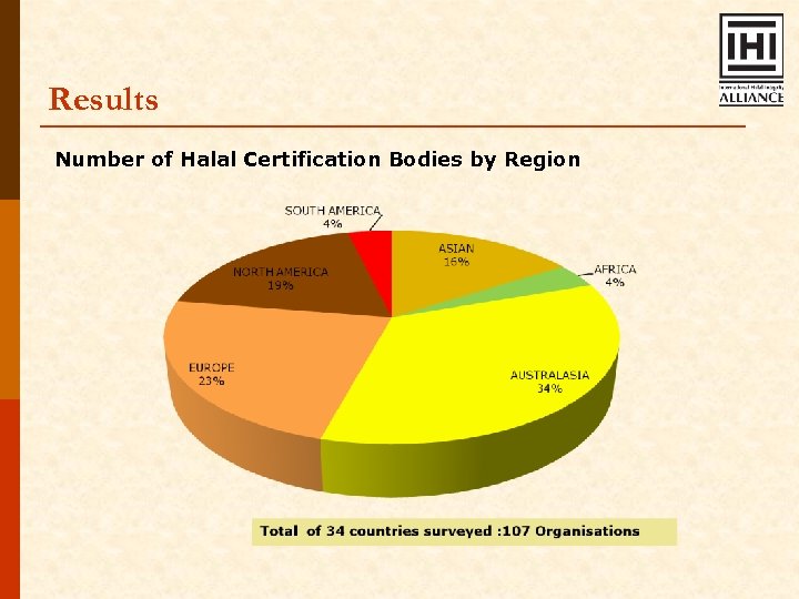 Results Number of Halal Certification Bodies by Region 