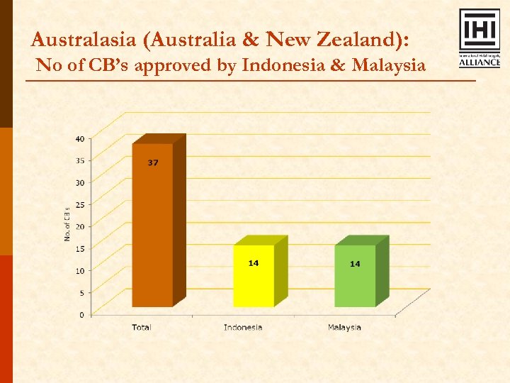 Australasia (Australia & New Zealand): No of CB’s approved by Indonesia & Malaysia 