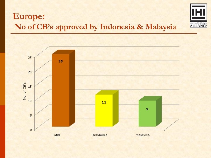 Europe: No of CB’s approved by Indonesia & Malaysia 