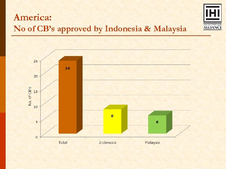 America: No of CB’s approved by Indonesia & Malaysia 