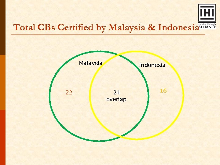Total CBs Certified by Malaysia & Indonesia Malaysia 22 Indonesia 24 overlap 16 
