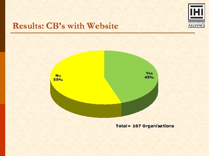 Results: CB’s with Website No 55% Yes 45% Total= 107 Organisations 