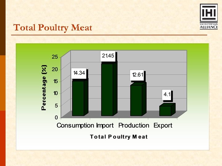Total Poultry Meat 