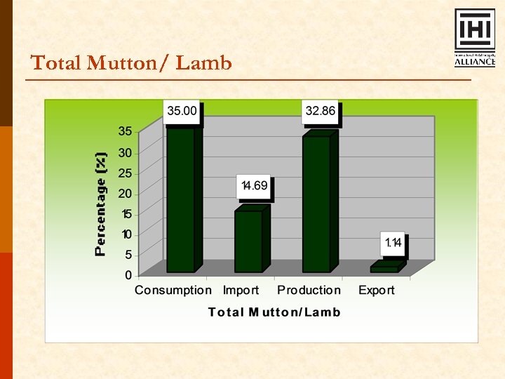 Total Mutton/ Lamb 