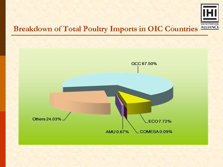 Breakdown of Total Poultry Imports in OIC Countries 