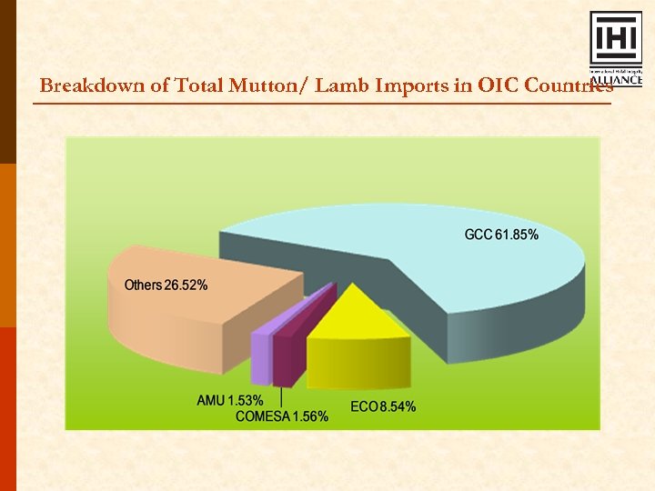 Breakdown of Total Mutton/ Lamb Imports in OIC Countries 