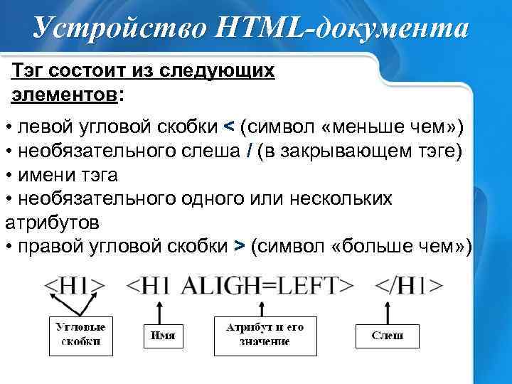 Устройство HTML-документа Тэг состоит из следующих элементов: • левой угловой скобки < (символ «меньше