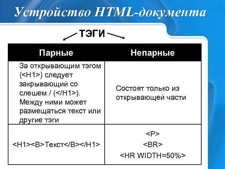 Устройство HTML-документа ТЭГИ Парные Непарные За открывающим тэгом (<H 1>) следует закрывающий со слешем