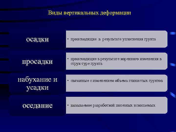 Виды вертикальных деформации осадки просадки набухание и усадки оседание • происходящие в результате уплотнения
