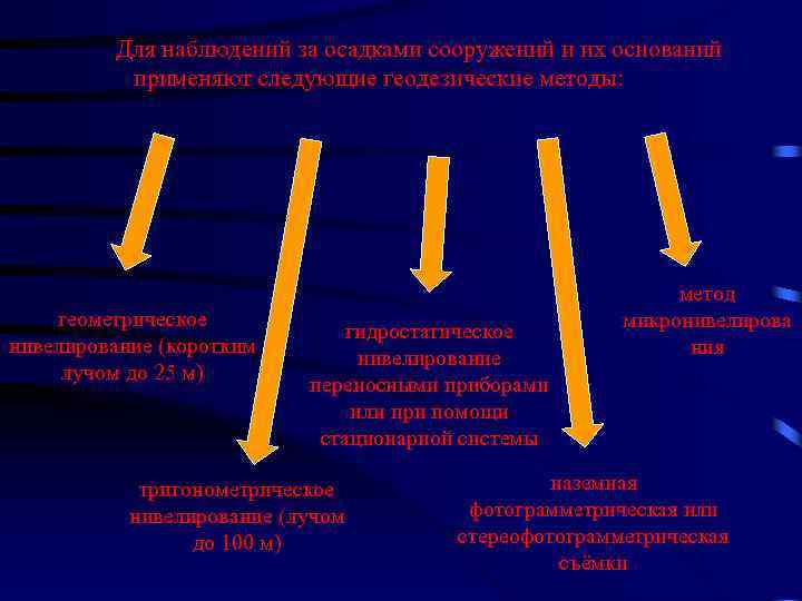 Для наблюдений за осадками сооружений и их оснований применяют следующие геодезические методы: геометрическое нивелирование