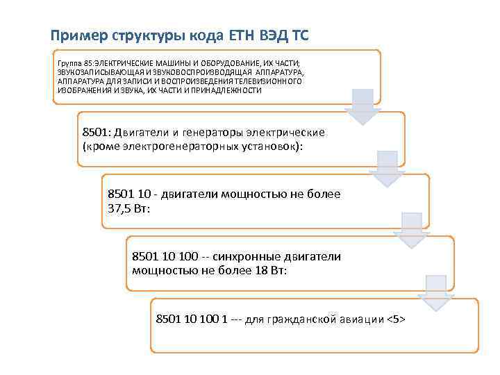 Пример структуры кода ЕТН ВЭД ТС Группа 85: ЭЛЕКТРИЧЕСКИЕ МАШИНЫ И ОБОРУДОВАНИЕ, ИХ ЧАСТИ;