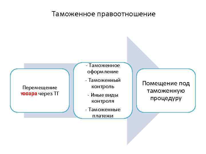 Таможенные правоотношения