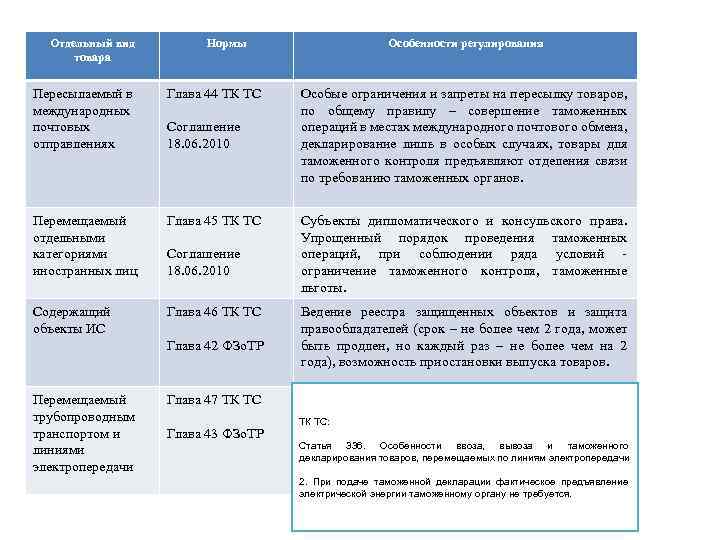 Отдельный вид товара Нормы Пересылаемый в международных почтовых отправлениях Глава 44 ТК ТС Перемещаемый