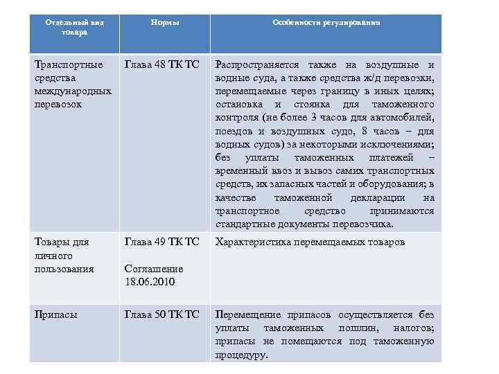 Отдельный вид товара Нормы Особенности регулирования Транспортные средства международных перевозок Глава 48 ТК ТС