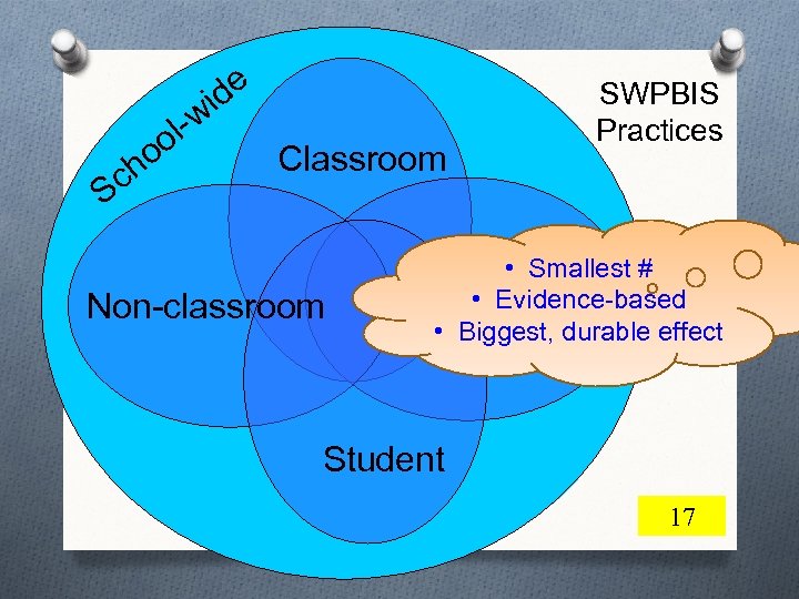 de i l-w oo h Sc Classroom Non-classroom SWPBIS Practices • Smallest # •